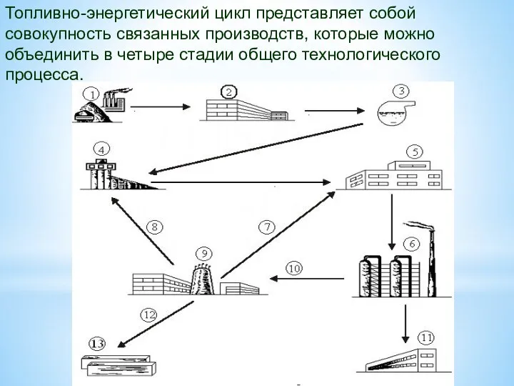 Топливно-энергетический цикл представляет собой совокупность связанных производств, которые можно объединить в четыре стадии общего технологического процесса.