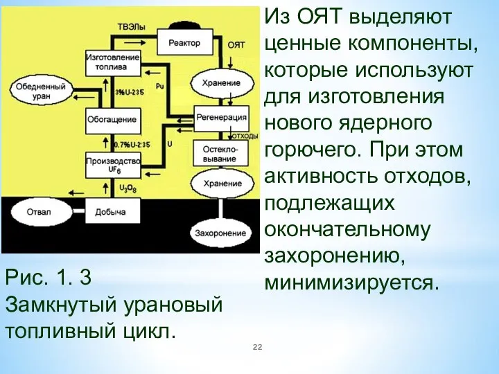 Из ОЯТ выделяют ценные компоненты, которые используют для изготовления нового ядерного горючего.