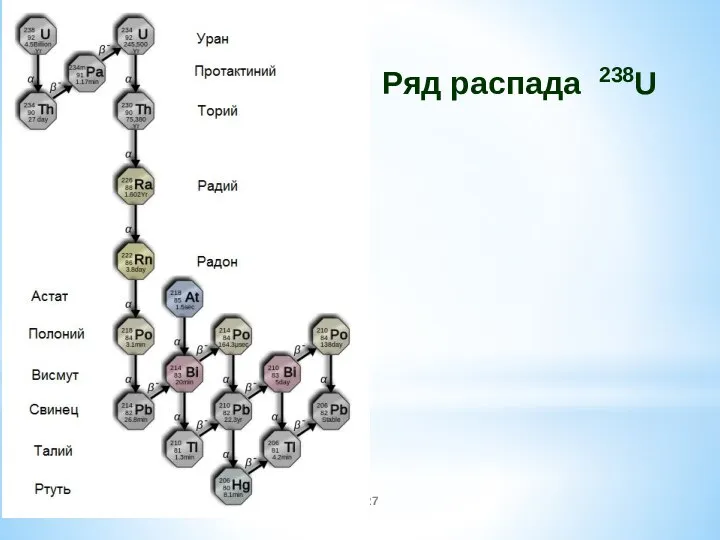 Ряд распада 238U