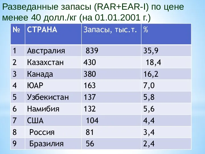 Разведанные запасы (RAR+EAR-I) по цене менее 40 долл./кг (на 01.01.2001 г.)