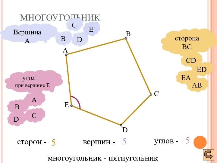 МНОГОУГОЛЬНИК AB EA ED CD А С E B D Вершина А