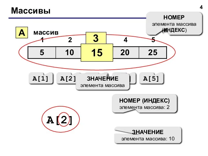 Массивы A массив 3 15 НОМЕР элемента массива (ИНДЕКС) A[1] A[2] A[3]