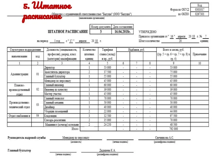 5. Штатное расписание