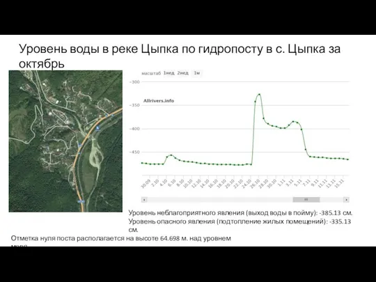 Отметка нуля поста располагается на высоте 64.698 м. над уровнем моря. Уровень