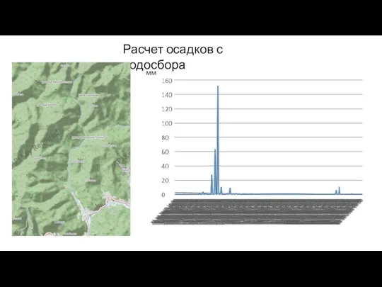 Расчет осадков с водосбора мм