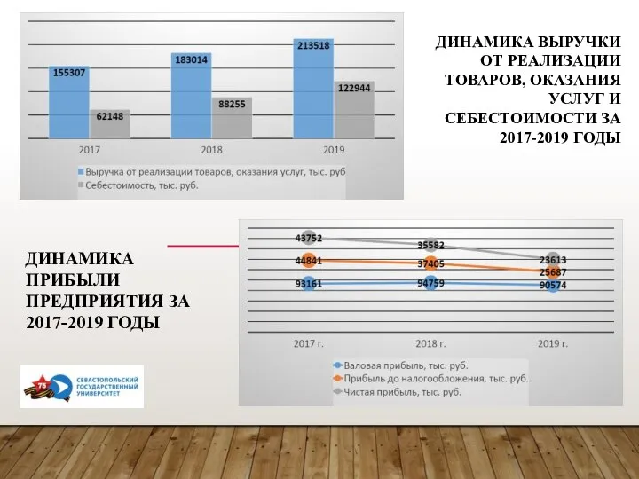 ДИНАМИКА ВЫРУЧКИ ОТ РЕАЛИЗАЦИИ ТОВАРОВ, ОКАЗАНИЯ УСЛУГ И СЕБЕСТОИМОСТИ ЗА 2017-2019 ГОДЫ