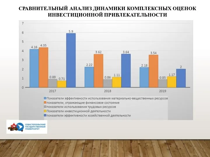 СРАВНИТЕЛЬНЫЙ АНАЛИЗ ДИНАМИКИ КОМПЛЕКСНЫХ ОЦЕНОК ИНВЕСТИЦИОННОЙ ПРИВЛЕКАТЕЛЬНОСТИ