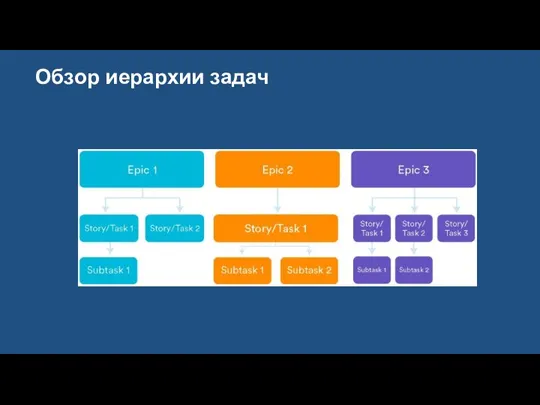 Обзор иерархии задач