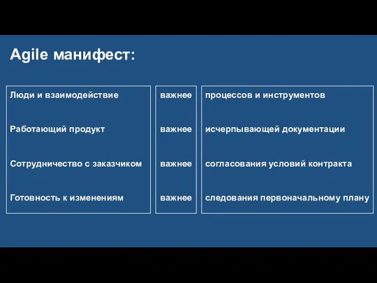 Agile манифест: Люди и взаимодействие Работающий продукт Сотрудничество с заказчиком Готовность к