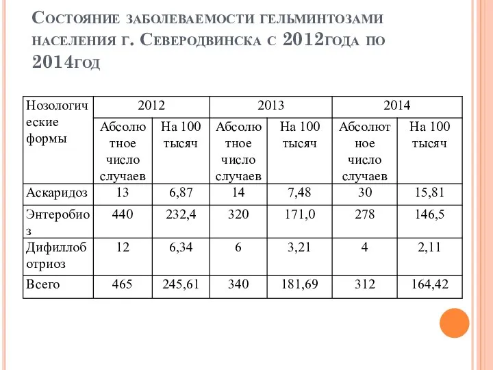 Состояние заболеваемости гельминтозами населения г. Северодвинска с 2012года по 2014год