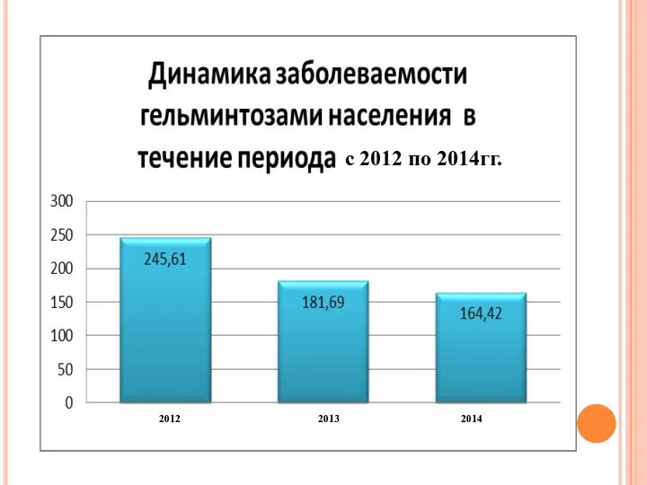 с 2012 по 2014гг. 2012 2013 2014