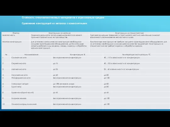 Стойкость стеклопластиковых материалов к агрессивным средам Сравнение конструкций из металла с композитными