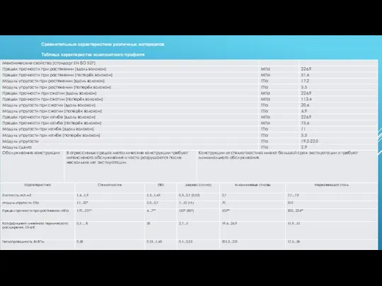 Сравнительные характеристики различных материалов Таблица характеристик композитного профиля