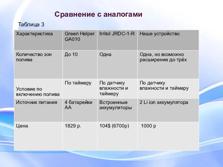 Сравнение с аналогами Таблица 3