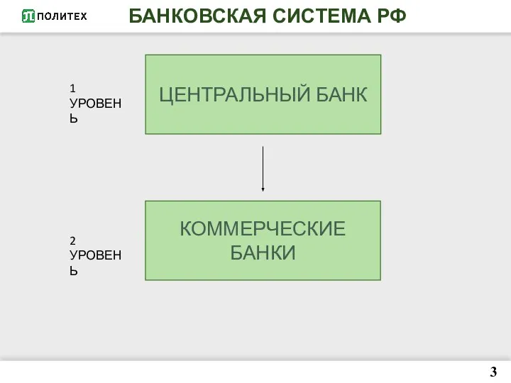 БАНКОВСКАЯ СИСТЕМА РФ 3 ЦЕНТРАЛЬНЫЙ БАНК КОММЕРЧЕСКИЕ БАНКИ 1 УРОВЕНЬ 2 УРОВЕНЬ