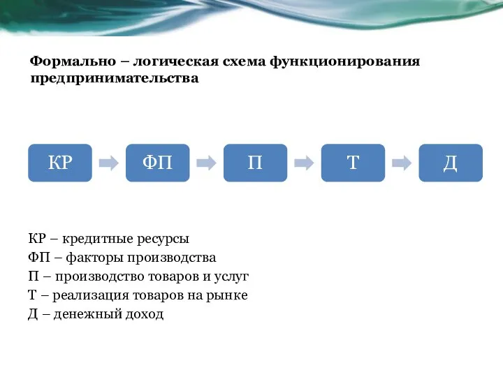 Формально – логическая схема функционирования предпринимательства КР ФП П Т Д КР