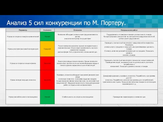 Анализ 5 сил конкуренции по М. Портеру.