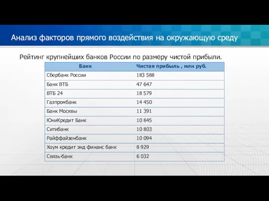 Анализ факторов прямого воздействия на окружающую среду Рейтинг крупнейших банков России по размеру чистой прибыли.