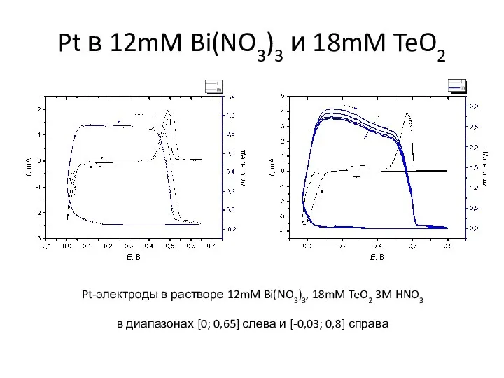 Pt-электроды в растворе 12mM Bi(NO3)3, 18mM TeO2 3M HNO3 в диапазонах [0;