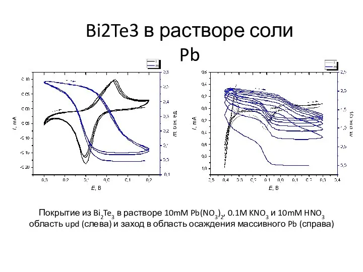 Покрытие из Bi2Te3 в растворе 10mM Pb(NO3)2, 0.1M KNO3 и 10mM HNO3