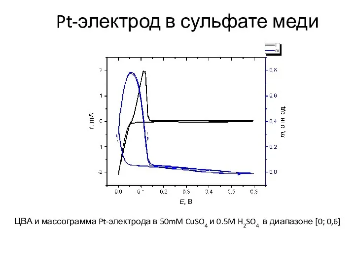 Pt-электрод в сульфате меди ЦВА и массограмма Pt-электрода в 50mM CuSO4 и