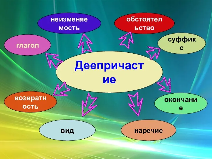 Деепричастие неизменяемость обстоятельство суффикс глагол возвратность вид окончание наречие