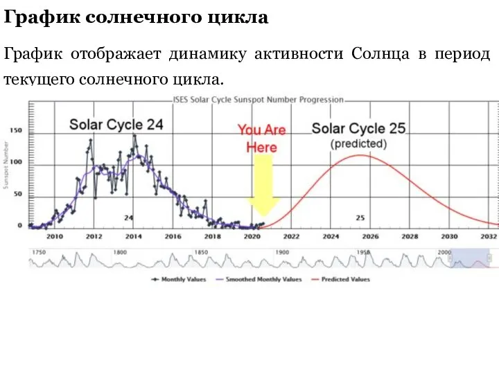График солнечного цикла График отображает динамику активности Солнца в период текущего солнечного цикла.