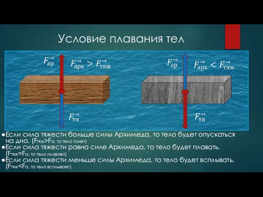 Условие плавания тел Если сила тяжести больше силы Архимеда, то тело будет