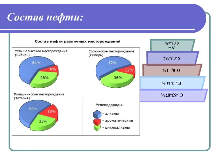 Состав нефти: