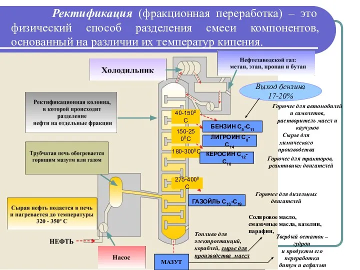 Ректификация (фракционная переработка) – это физический способ разделения смеси компонентов, основанный на