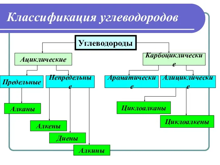 Классификация углеводородов Углеводороды Ациклические Карбоциклические Предельные Непредельные Алканы Алкены Диены Алкины Ароматические Алициклические Циклоалканы Циклоалкены