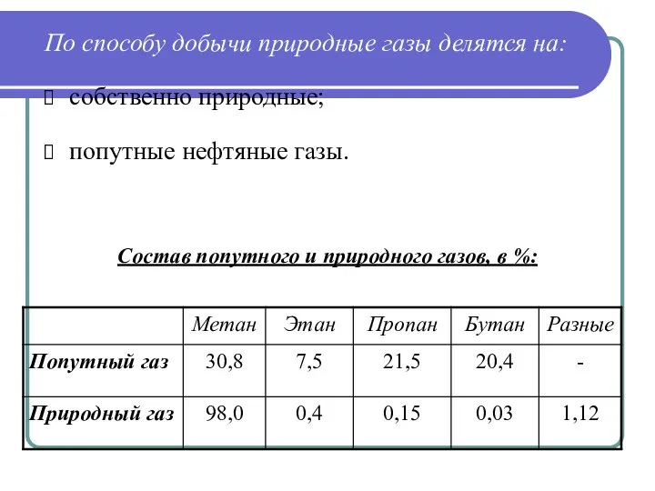 По способу добычи природные газы делятся на: собственно природные; попутные нефтяные газы.