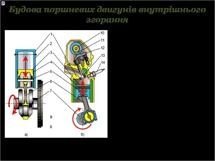 Будова поршневих двигунів внутрішнього згорання 1 - головка циліндра; 2 - циліндр;