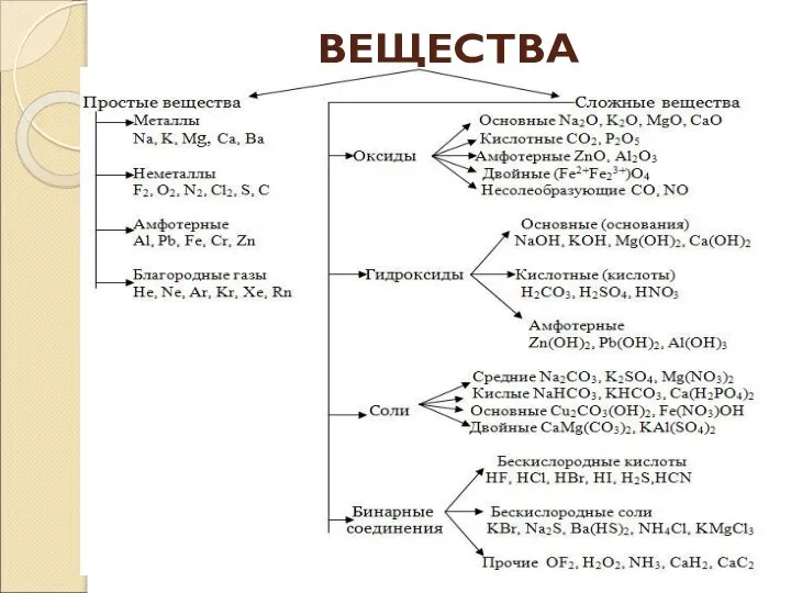 ВЕЩЕСТВА