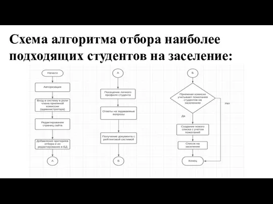 Схема алгоритма отбора наиболее подходящих студентов на заселение: