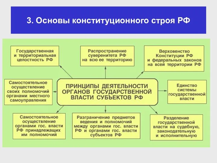 3. Основы конституционного строя РФ