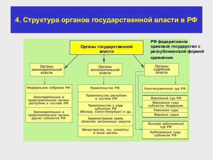 4. Структура органов государственной власти в РФ Органы государственной власти РФ федеративное