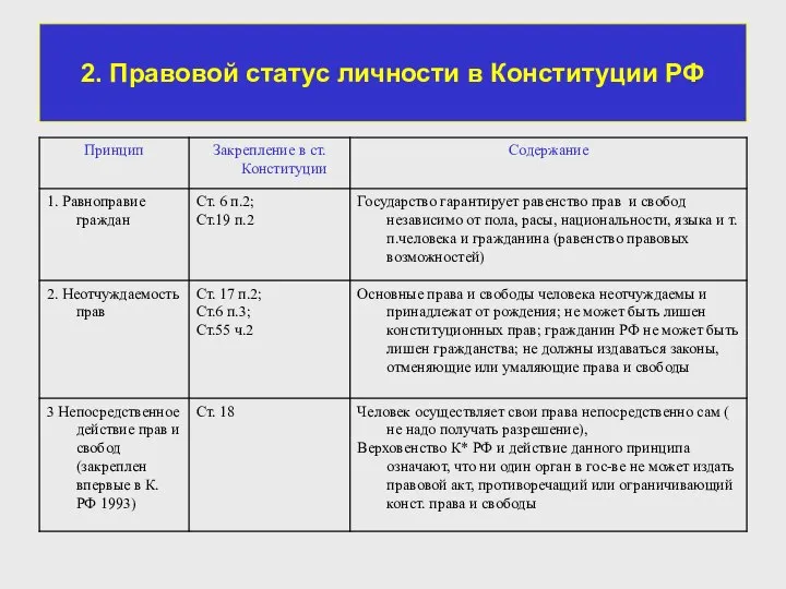 2. Правовой статус личности в Конституции РФ