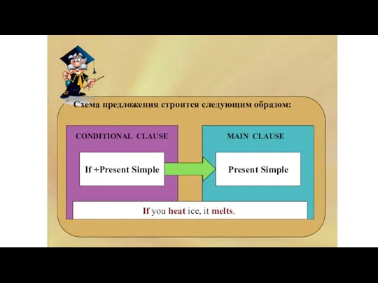 ZERO CONDITIONAL Схема предложения строится следующим образом: CONDITIONAL CLAUSE MAIN CLAUSE If