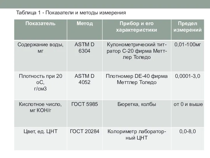Таблица 1 - Показатели и методы измерения