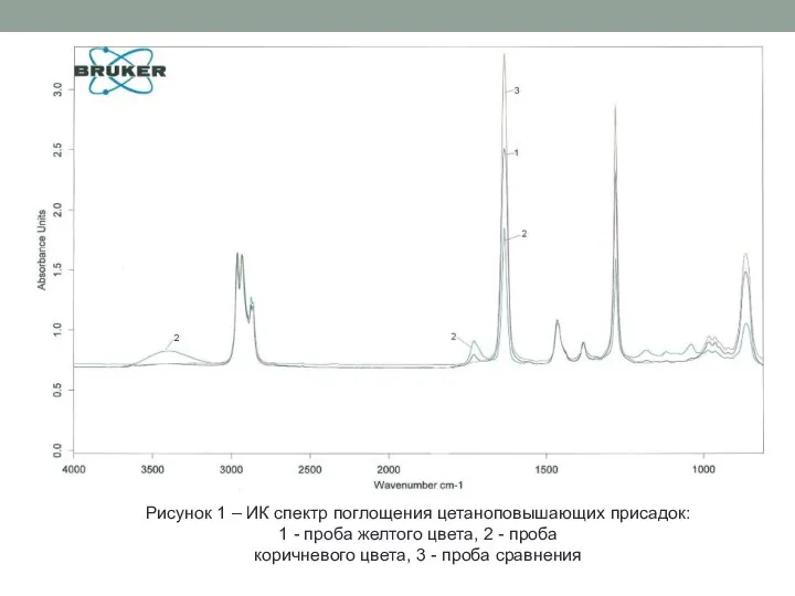 Рисунок 1 – ИК спектр поглощения цетаноповышающих присадок: 1 - проба желтого