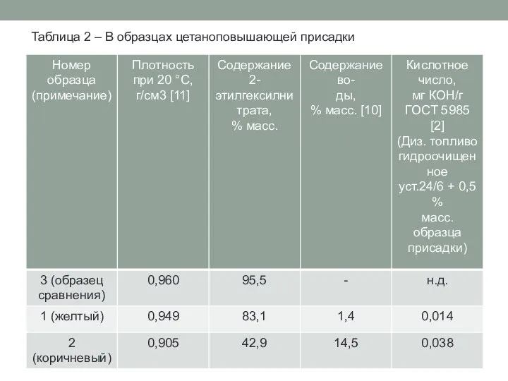 Таблица 2 – В образцах цетаноповышающей присадки