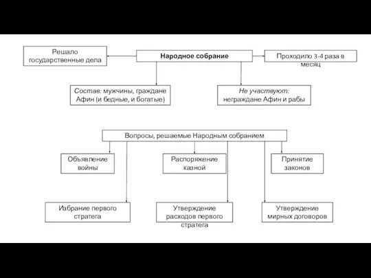 Народное собрание Решало государственные дела Проходило 3-4 раза в месяц Состав: мужчины,