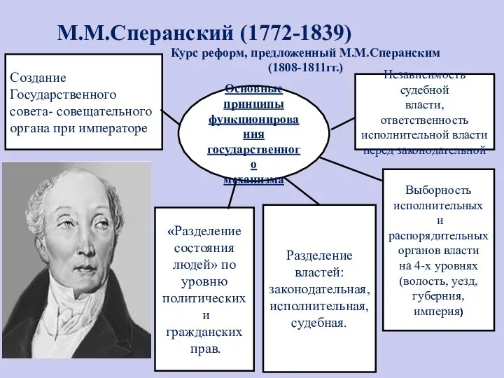 М.М.Сперанский (1772-1839) Курс реформ, предложенный М.М.Сперанским (1808-1811гг.) Основные принципы функционирования государственного механизма