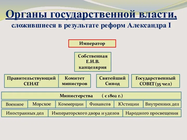 Органы государственной власти, сложившиеся в результате реформ Александра I Император Собственная Е.И.В.