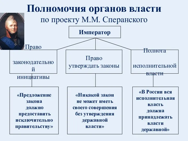 Полномочия органов власти по проекту М.М. Сперанского Император Право законодательной инициативы Право