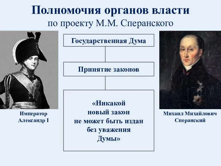 Полномочия органов власти по проекту М.М. Сперанского Государственная Дума Принятие законов «Никакой