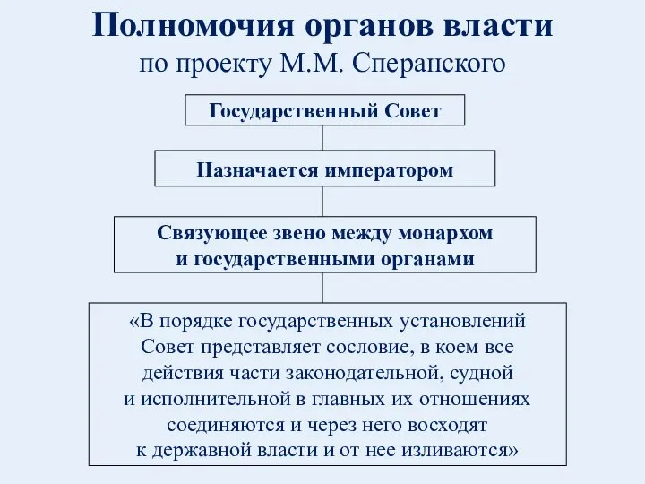 Полномочия органов власти по проекту М.М. Сперанского Государственный Совет Назначается императором Связующее