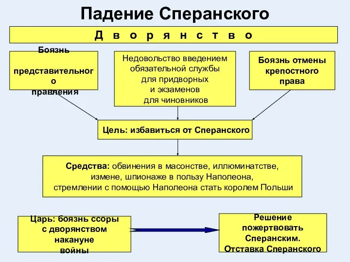 Падение Сперанского Боязнь представительного правления Боязнь отмены крепостного права Недовольство введением обязательной