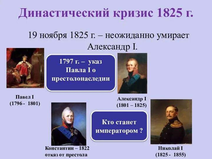 Династический кризис 1825 г. 19 ноября 1825 г. – неожиданно умирает Александр